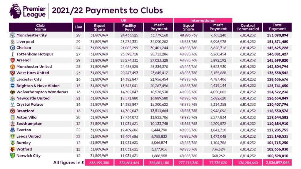 pendapatan klub Premier League 2021/2022